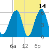 Church Flats tide chart for Tuesday, April 14, 2026