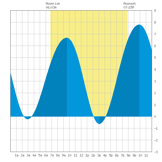 Church Flats tide chart for Thursday, April 16, 2026