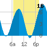 Church Flats tide chart for Thursday, April 16, 2026