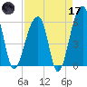 Church Flats tide chart for Friday, April 17, 2026