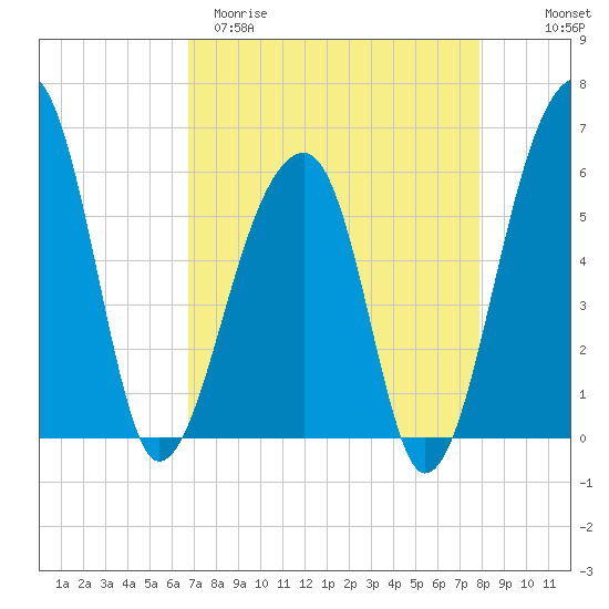 Church Flats tide chart for Sunday, April 19, 2026