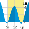 Church Flats tide chart for Sunday, April 19, 2026