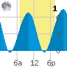 Church Flats tide chart for Wednesday, April 1, 2026
