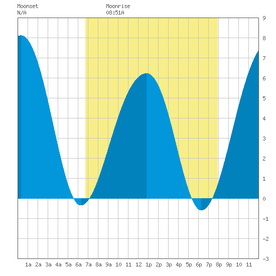 Church Flats tide chart for Monday, April 20, 2026