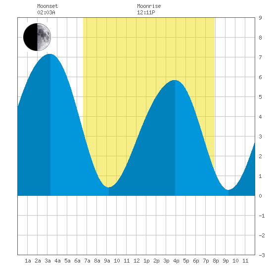 Church Flats tide chart for Thursday, April 23, 2026