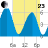 Church Flats tide chart for Thursday, April 23, 2026