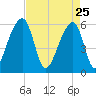 Church Flats tide chart for Saturday, April 25, 2026