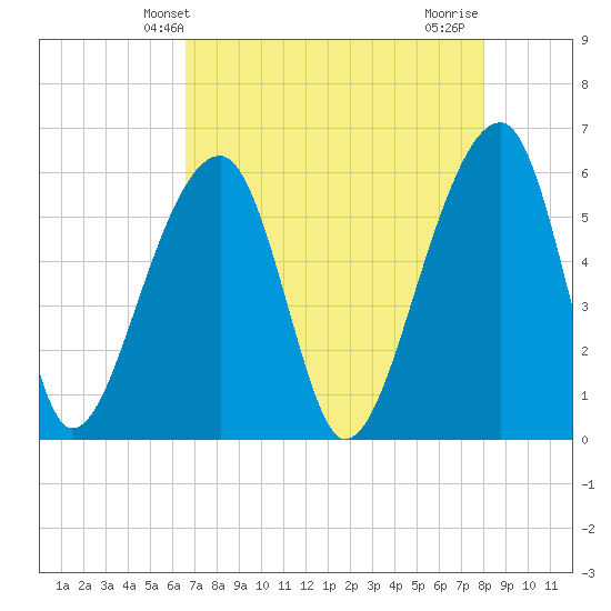 Church Flats tide chart for Tuesday, April 28, 2026