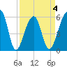 Church Flats tide chart for Saturday, April 4, 2026