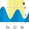 Church Flats tide chart for Wednesday, April 8, 2026