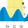 Church Flats tide chart for Thursday, April 9, 2026
