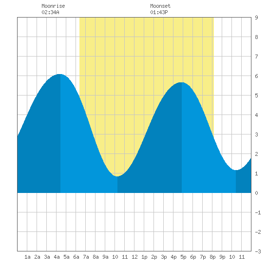 Church Flats tide chart for Sunday, May 10, 2026