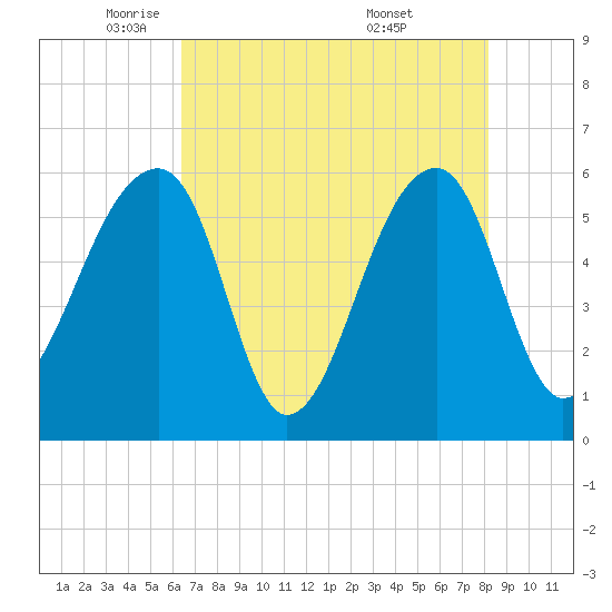 Church Flats tide chart for Monday, May 11, 2026
