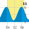 Church Flats tide chart for Monday, May 11, 2026