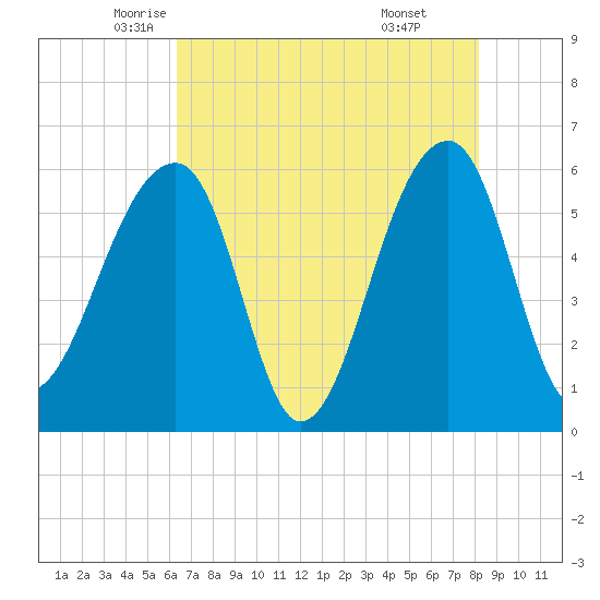 Church Flats tide chart for Tuesday, May 12, 2026