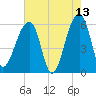 Church Flats tide chart for Wednesday, May 13, 2026