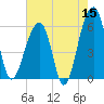 Church Flats tide chart for Friday, May 15, 2026