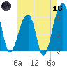 Church Flats tide chart for Saturday, May 16, 2026