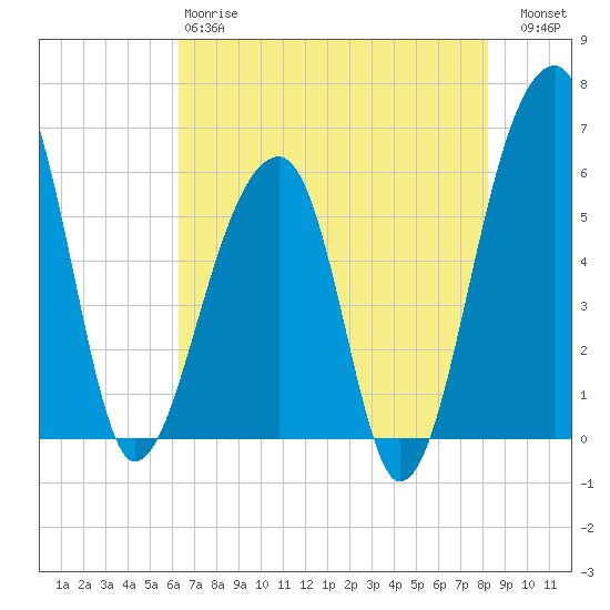Church Flats tide chart for Sunday, May 17, 2026
