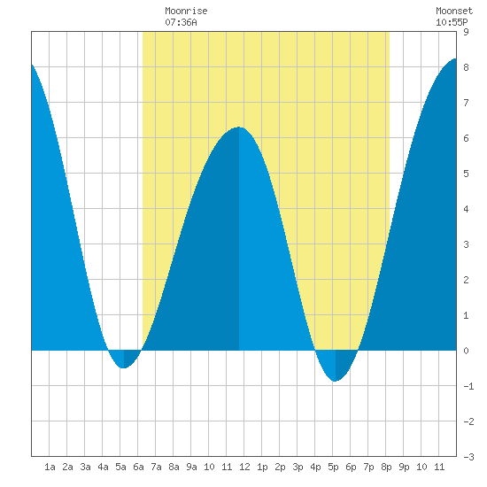 Church Flats tide chart for Monday, May 18, 2026