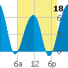 Church Flats tide chart for Monday, May 18, 2026