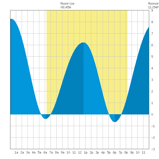 Church Flats tide chart for Tuesday, May 19, 2026