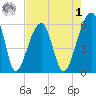 Church Flats tide chart for Friday, May 1, 2026