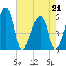 Church Flats tide chart for Thursday, May 21, 2026
