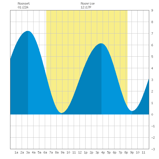 Church Flats tide chart for Friday, May 22, 2026
