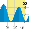 Church Flats tide chart for Friday, May 22, 2026
