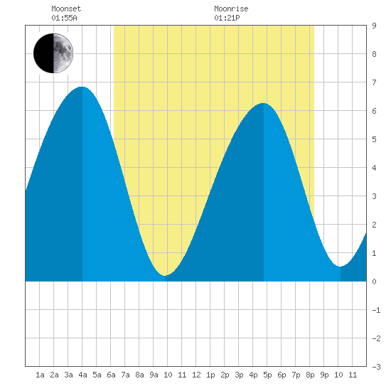 Church Flats tide chart for Saturday, May 23, 2026