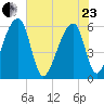 Church Flats tide chart for Saturday, May 23, 2026
