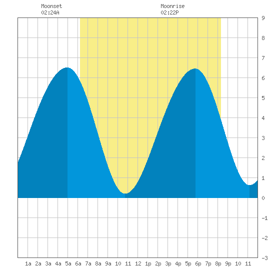 Church Flats tide chart for Sunday, May 24, 2026
