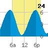 Church Flats tide chart for Sunday, May 24, 2026