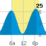 Church Flats tide chart for Monday, May 25, 2026