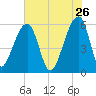 Church Flats tide chart for Tuesday, May 26, 2026