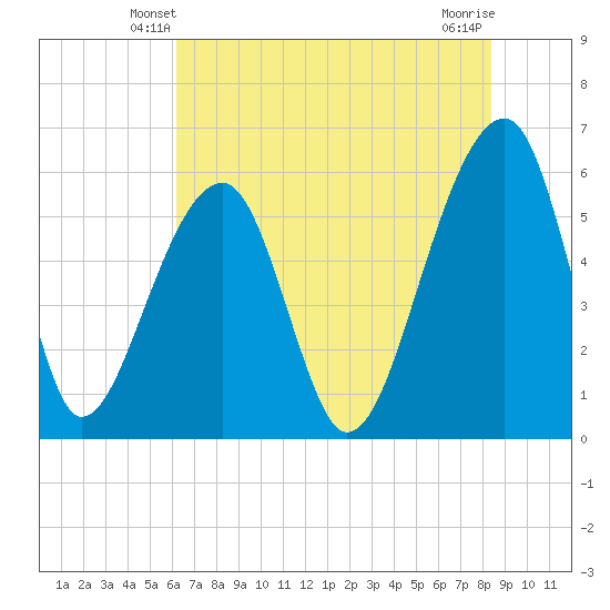 Church Flats tide chart for Thursday, May 28, 2026