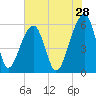 Church Flats tide chart for Thursday, May 28, 2026
