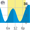Church Flats tide chart for Sunday, May 31, 2026