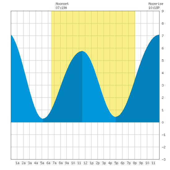 Church Flats tide chart for Sunday, May 3, 2026