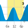 Church Flats tide chart for Sunday, May 3, 2026