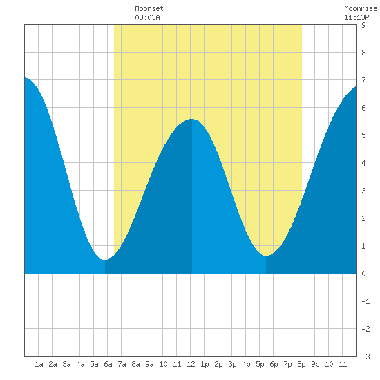Church Flats tide chart for Monday, May 4, 2026