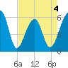 Church Flats tide chart for Monday, May 4, 2026
