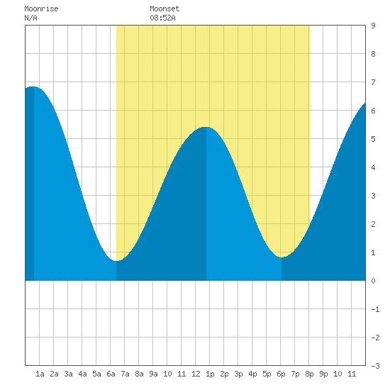 Church Flats tide chart for Tuesday, May 5, 2026