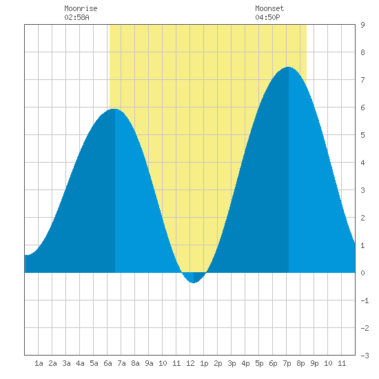 Church Flats tide chart for Thursday, June 11, 2026