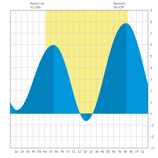Church Flats tide chart for Friday, June 12, 2026