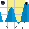 Church Flats tide chart for Sunday, June 14, 2026