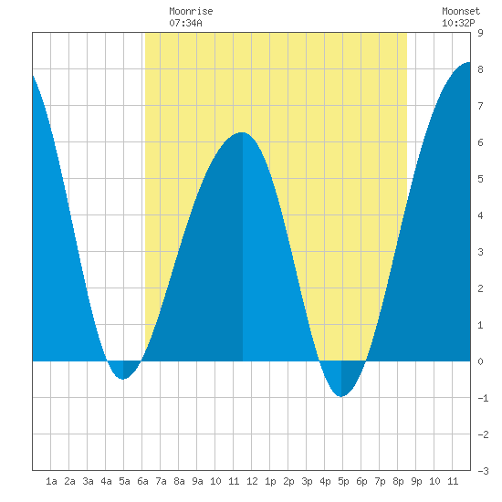Church Flats tide chart for Tuesday, June 16, 2026