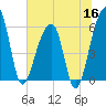 Church Flats tide chart for Tuesday, June 16, 2026