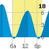 Church Flats tide chart for Thursday, June 18, 2026